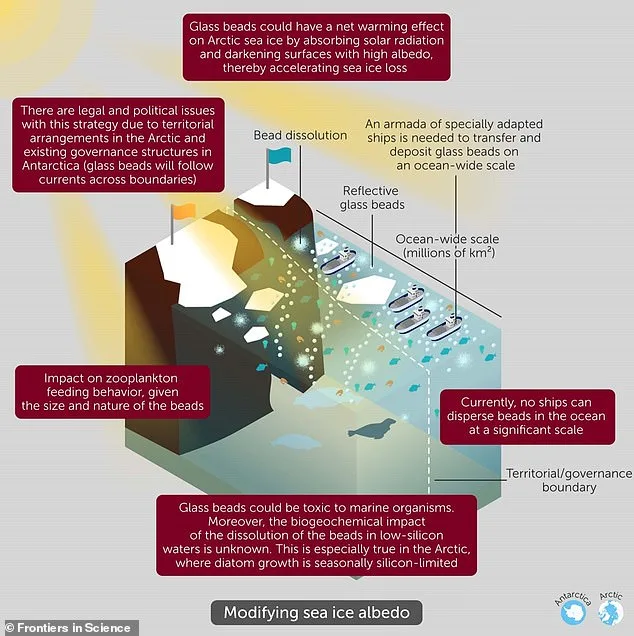 Scientists Issue Stark Warning: Unproven Geoengineering Projects at Earth's Poles Pose Catastrophic Risks