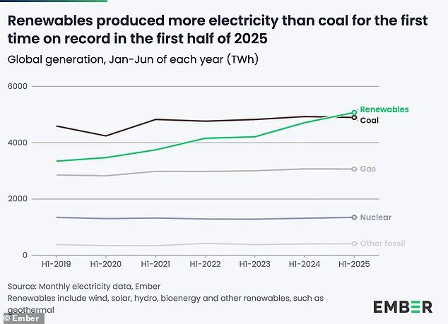 Renewable Energy Surpasses Coal in Global Power Generation for First Time in 2025, Marking a Turning Point in Energy Transition