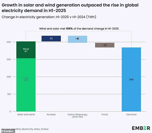 Renewable Energy Surpasses Coal in Global Power Generation for First Time in 2025, Marking a Turning Point in Energy Transition