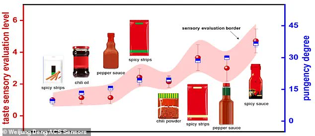 Breakthrough in Flavor Detection: Artificial Tongue Measures Spiciness with Precision