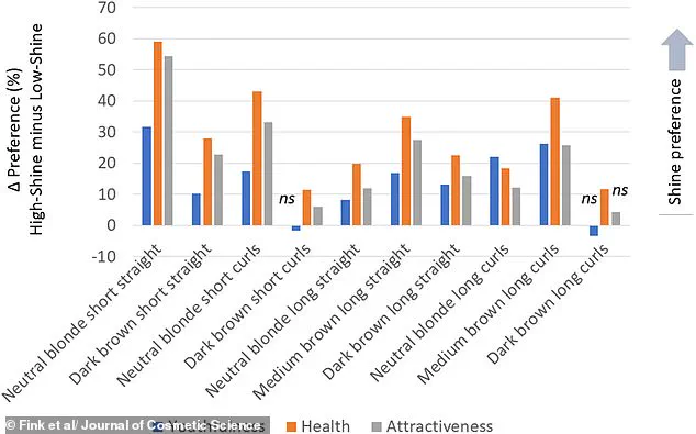 Study Reveals Hair Styling Linked to Perceptions of Youth, Health, and Attractiveness