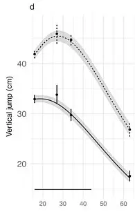 Groundbreaking 47-Year Study by Karolinska Institute Uncovers When Physical Ability Peaks, Shedding Light on Elite Athletes' Sustained Success