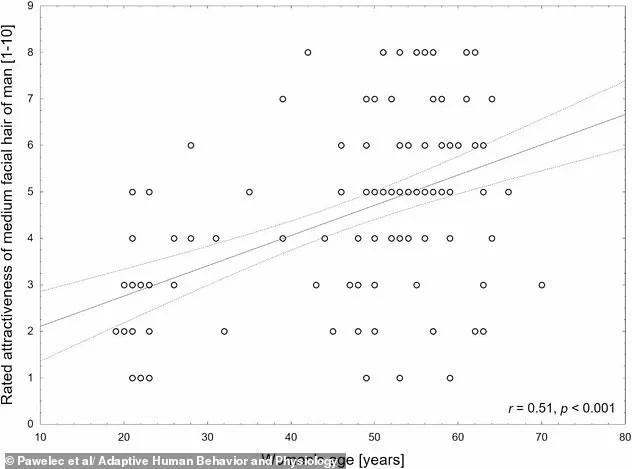 Study Reveals Age-Related Shifts in Women's Attraction Preferences: Older Women Favor Rugged Charm Over Youthful Appeal