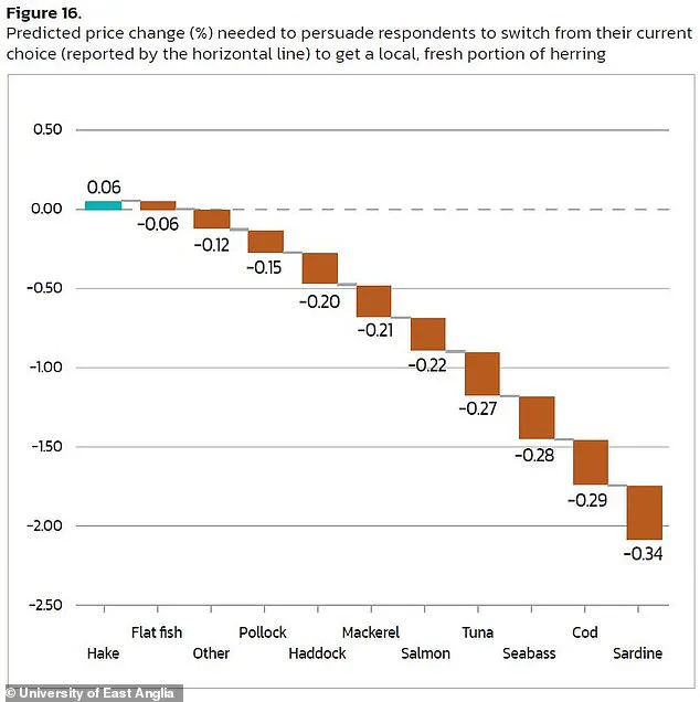 Government Sustainability Policies Reshape UK Seafood Consumption Trends