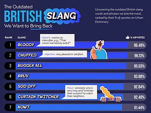 Reviving Regional Roots: Forgotten British Slang Makes a Comeback in Celebrity and Everyday Speech