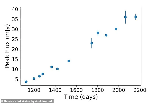 Astronomers Confirm Supermassive Black Hole Emitting Energy 100 Trillion Times Greater Than Death Star, Unraveling Cosmic Mysteries