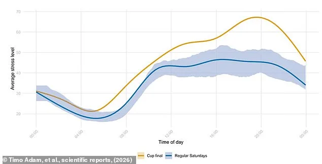 Study Reveals Football Fever Triggers 41% Surge in Fan Stress, Published in Scientific Reports