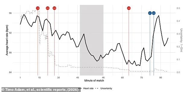 Study Reveals Football Fever Triggers 41% Surge in Fan Stress, Published in Scientific Reports