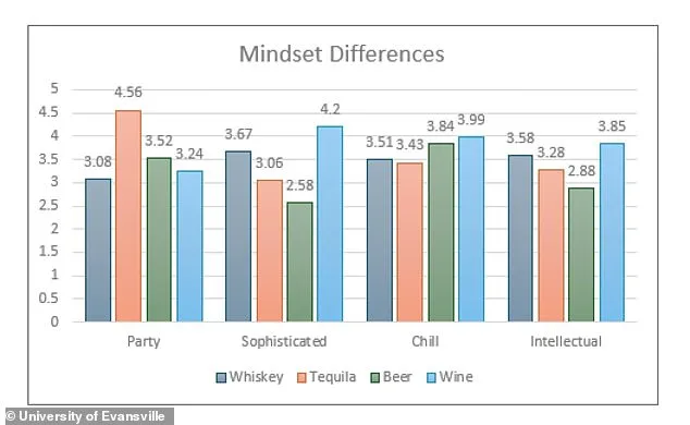 New Study Reveals Link Between Alcoholic Drink Preferences and Perceived Personality Traits