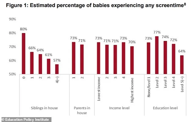 Alarming Surge in Infant Screen Time Sparks Urgent Calls for Action as EPI Study Reveals 72% of Nine-Month-Olds Engage with Screens Daily, Raising Concerns Over Long-Term Developmental Impact