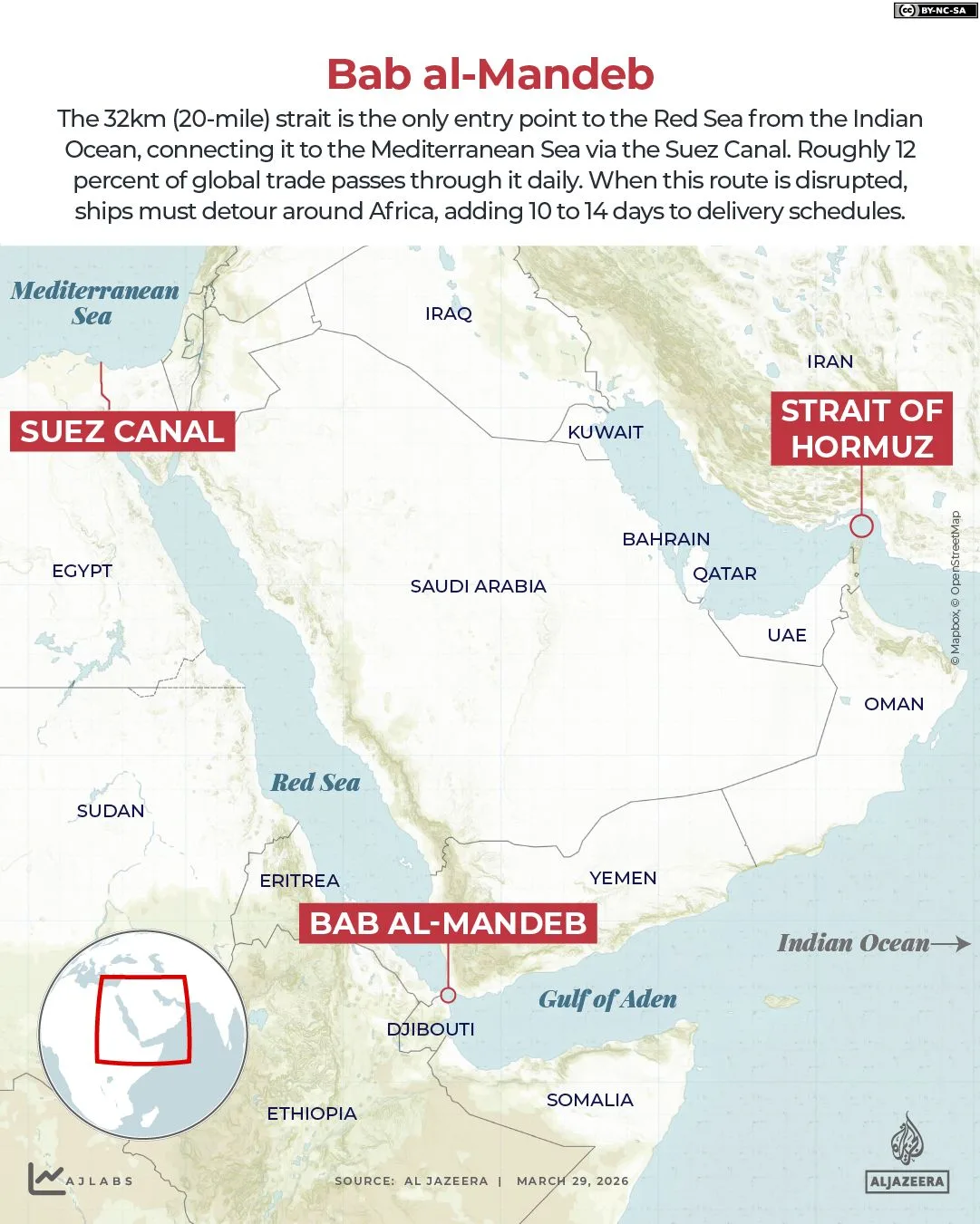Houthis Escalate War with Israel, Threaten Global Trade with Bab al-Mandeb Blockade