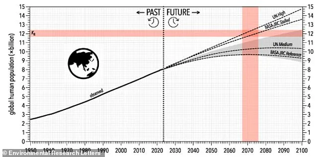 Population Surge to 12.4 Billion by 2078: Environmental Limits at Risk