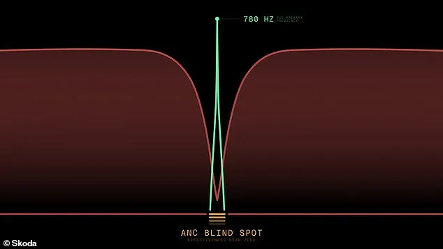 Škoda's DuoBell: Innovating Bike Safety in the ANC Era